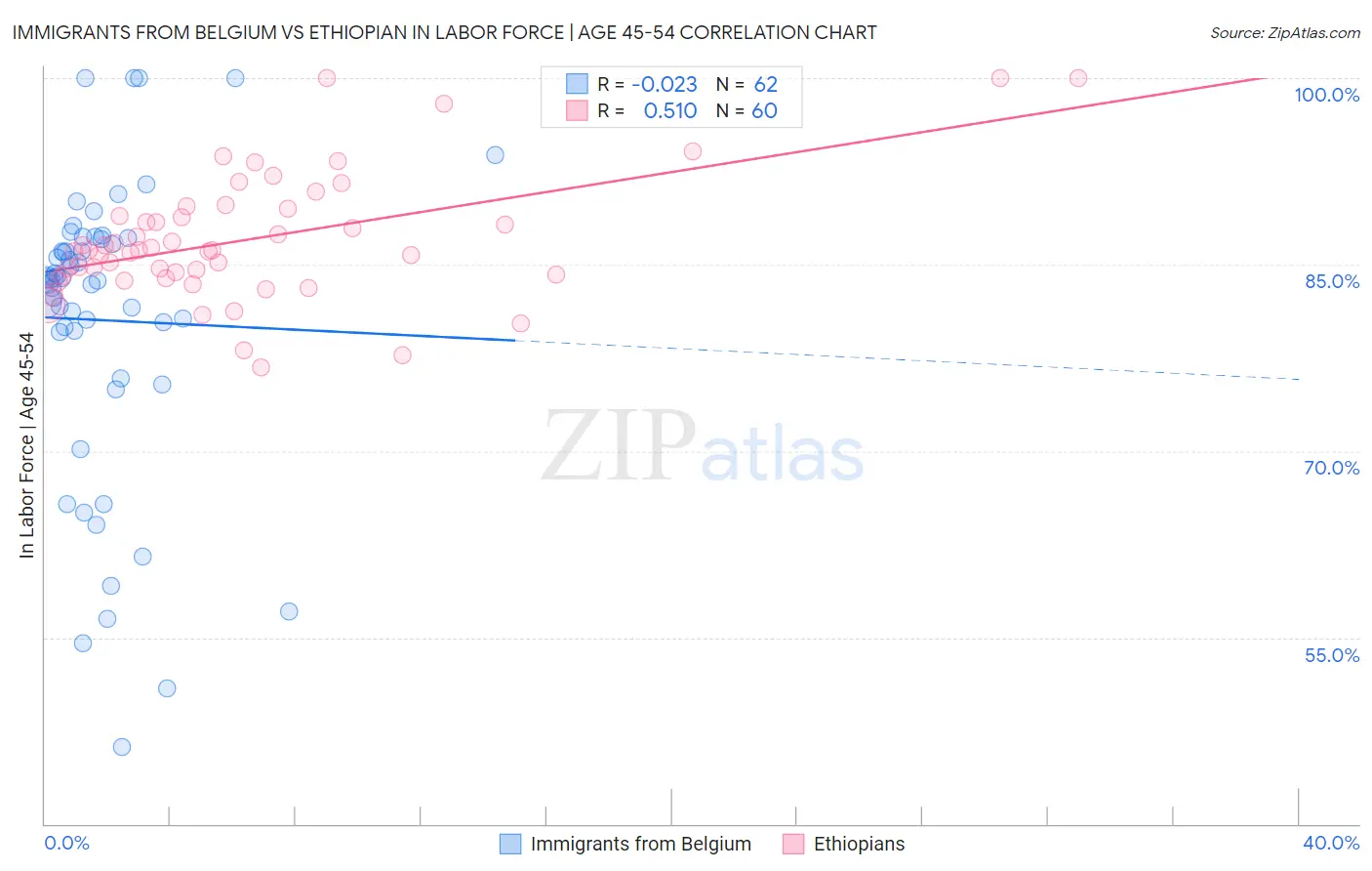 Immigrants from Belgium vs Ethiopian In Labor Force | Age 45-54