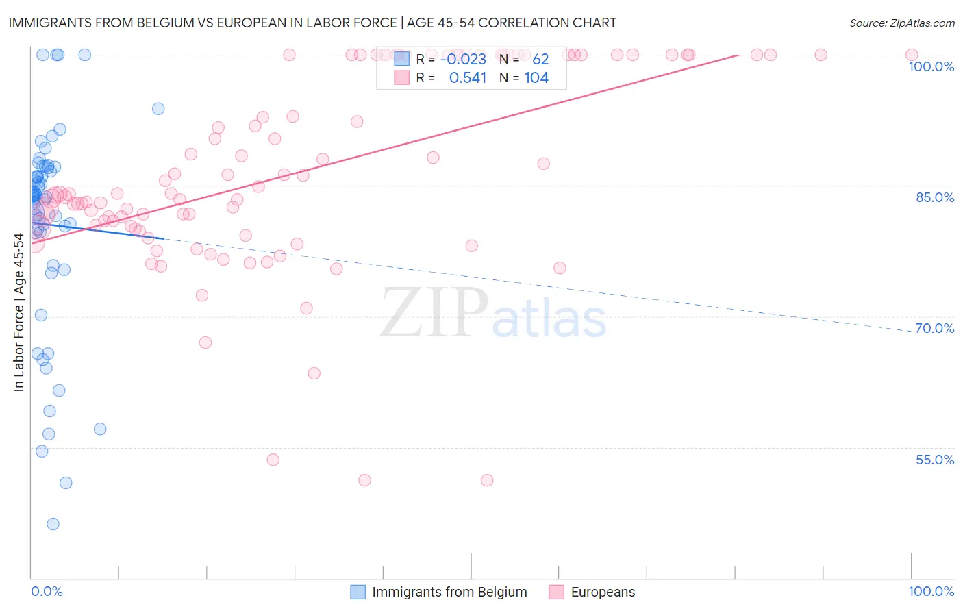 Immigrants from Belgium vs European In Labor Force | Age 45-54