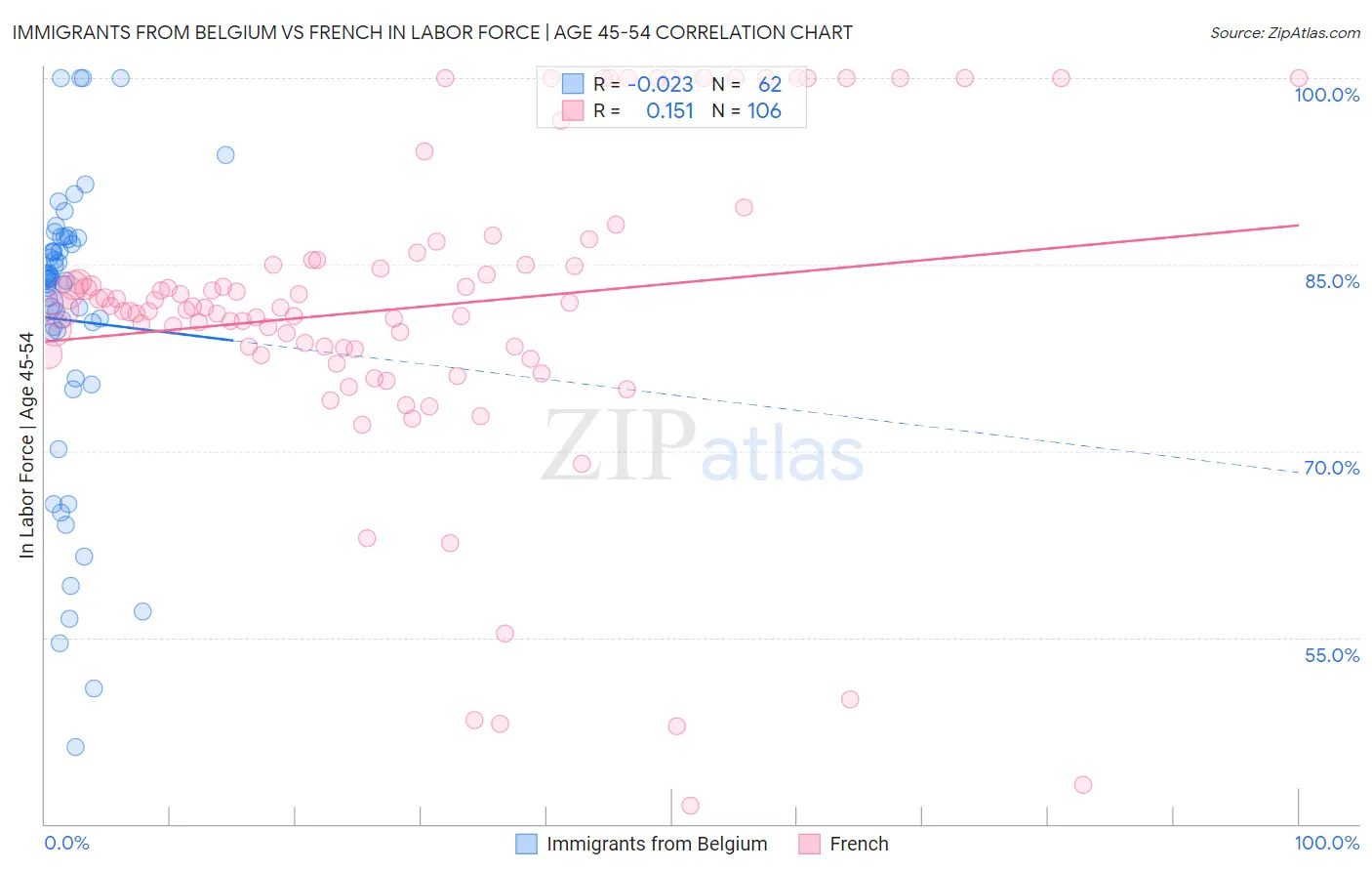 Immigrants from Belgium vs French In Labor Force | Age 45-54
