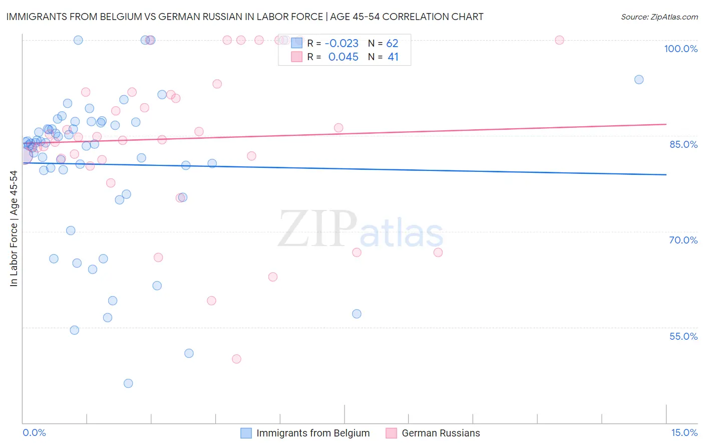 Immigrants from Belgium vs German Russian In Labor Force | Age 45-54