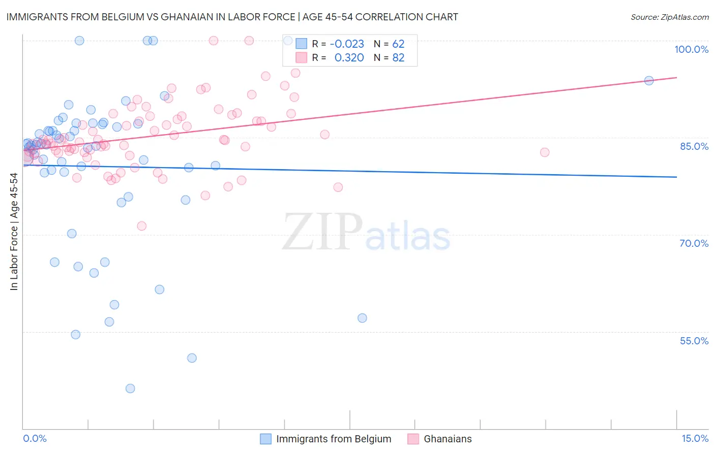 Immigrants from Belgium vs Ghanaian In Labor Force | Age 45-54