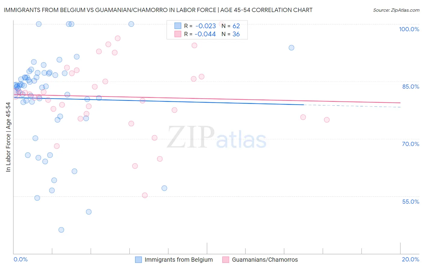 Immigrants from Belgium vs Guamanian/Chamorro In Labor Force | Age 45-54