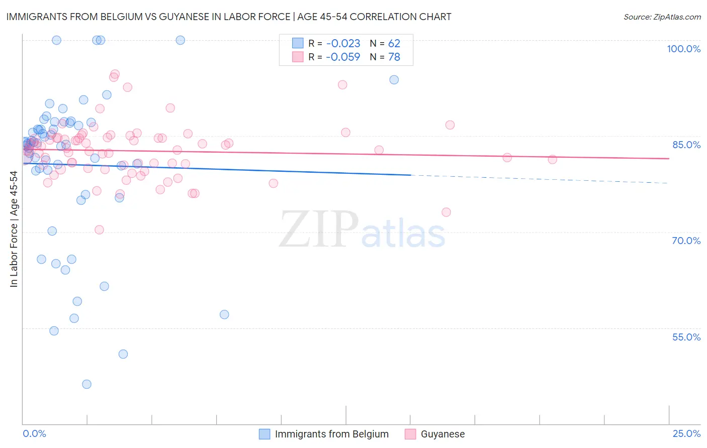 Immigrants from Belgium vs Guyanese In Labor Force | Age 45-54