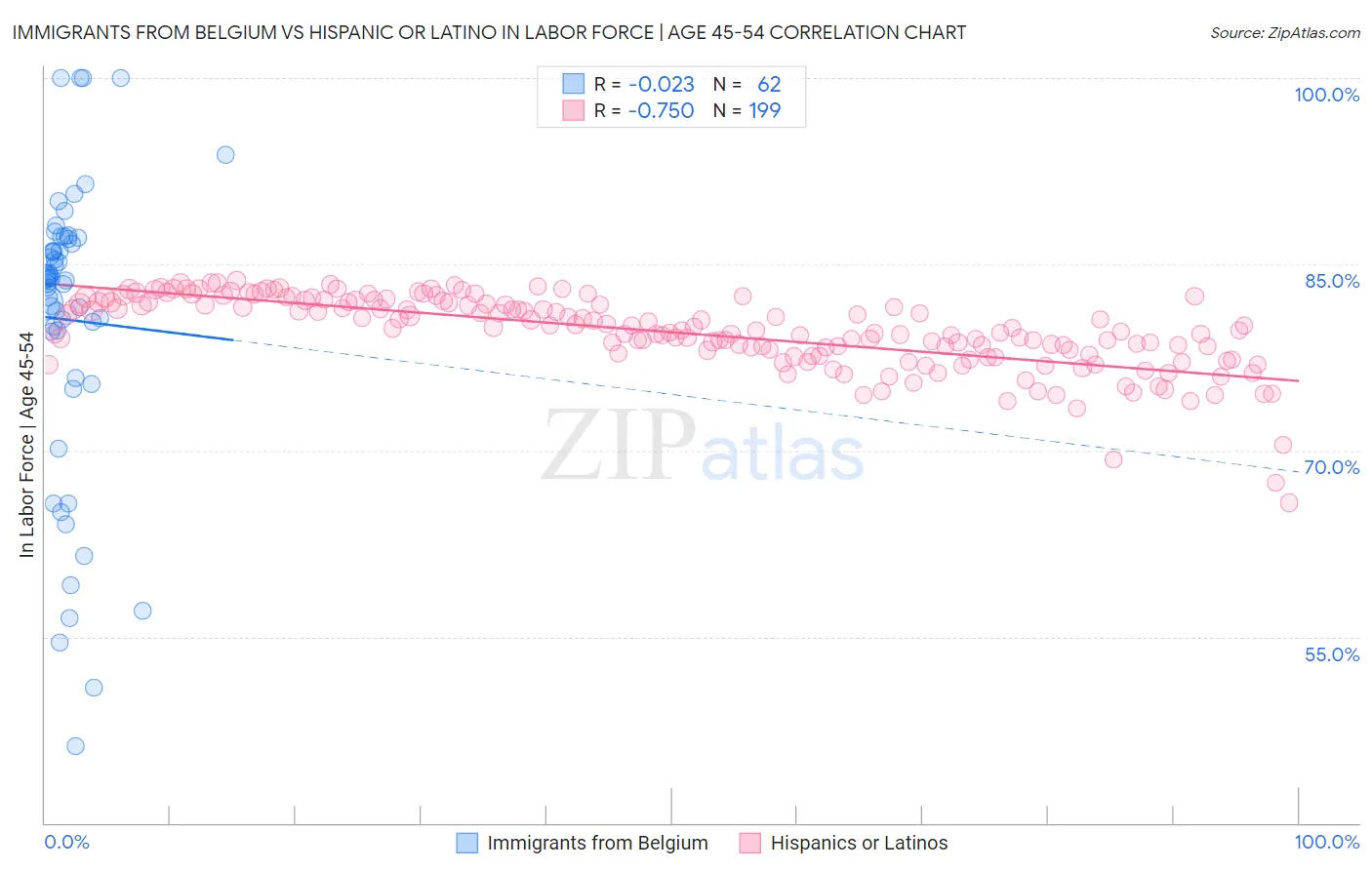 Immigrants from Belgium vs Hispanic or Latino In Labor Force | Age 45-54