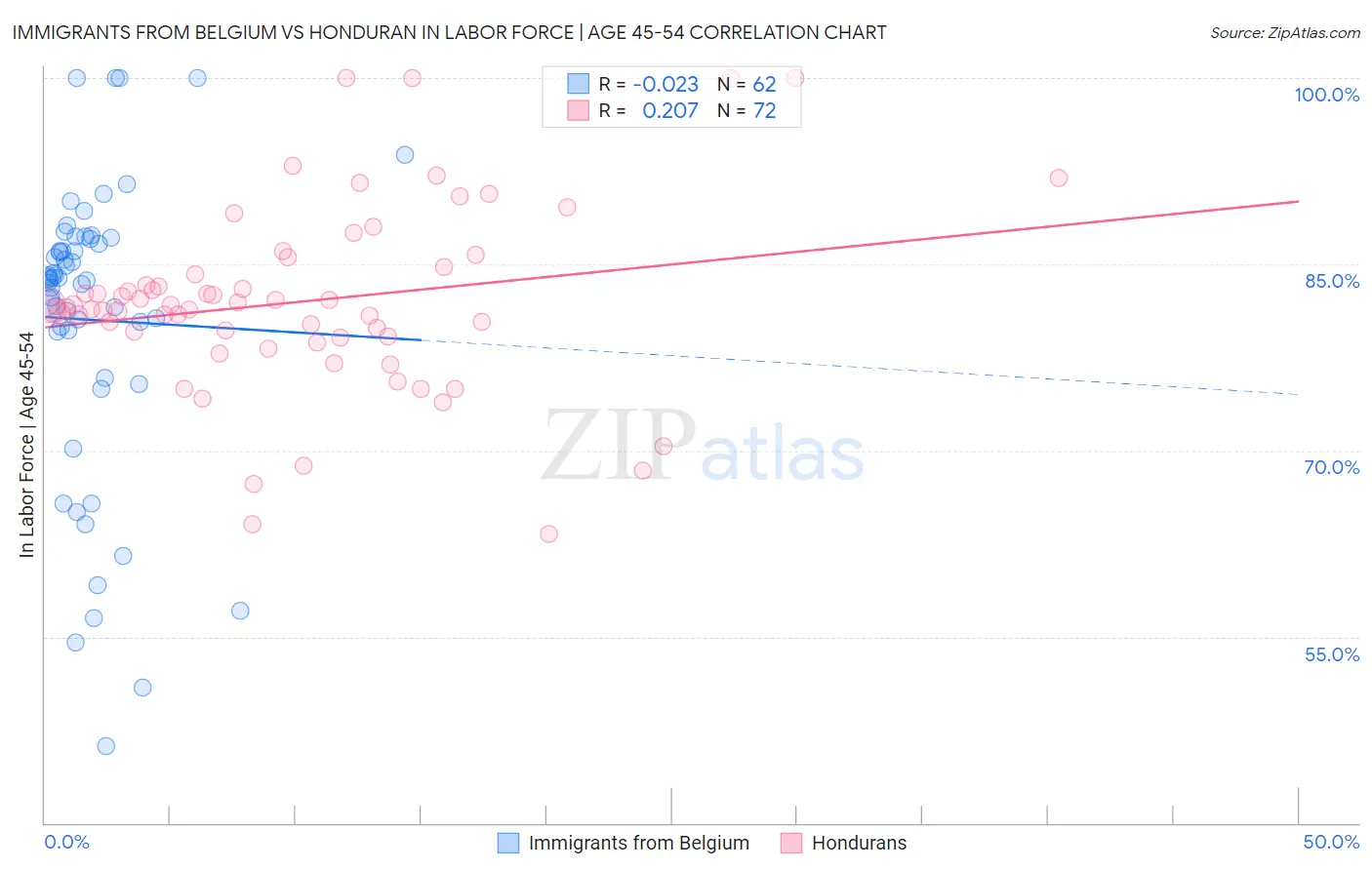 Immigrants from Belgium vs Honduran In Labor Force | Age 45-54