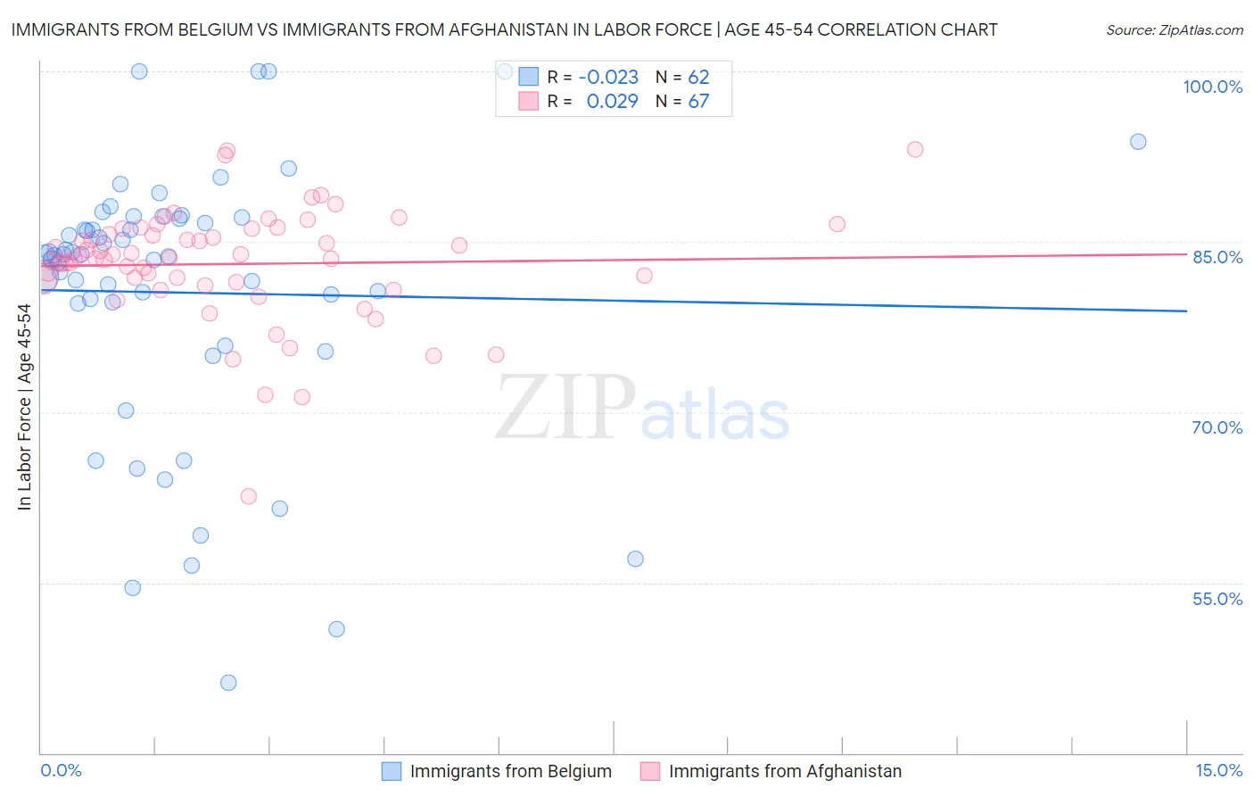 Immigrants from Belgium vs Immigrants from Afghanistan In Labor Force | Age 45-54