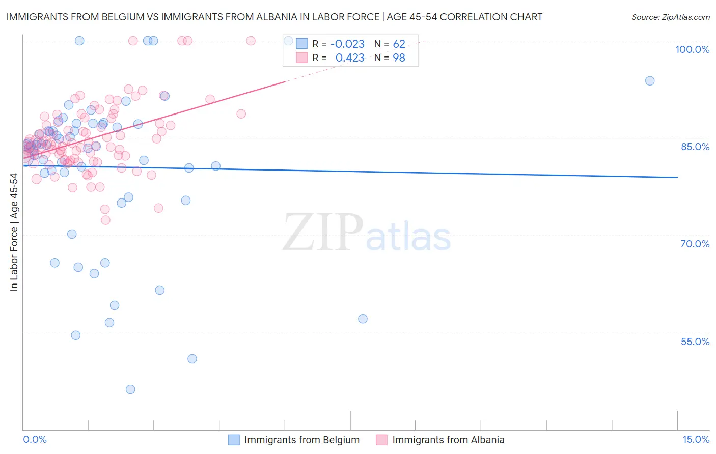 Immigrants from Belgium vs Immigrants from Albania In Labor Force | Age 45-54