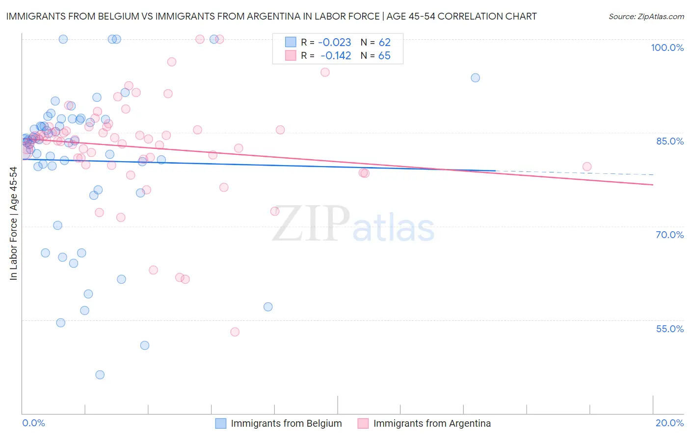 Immigrants from Belgium vs Immigrants from Argentina In Labor Force | Age 45-54