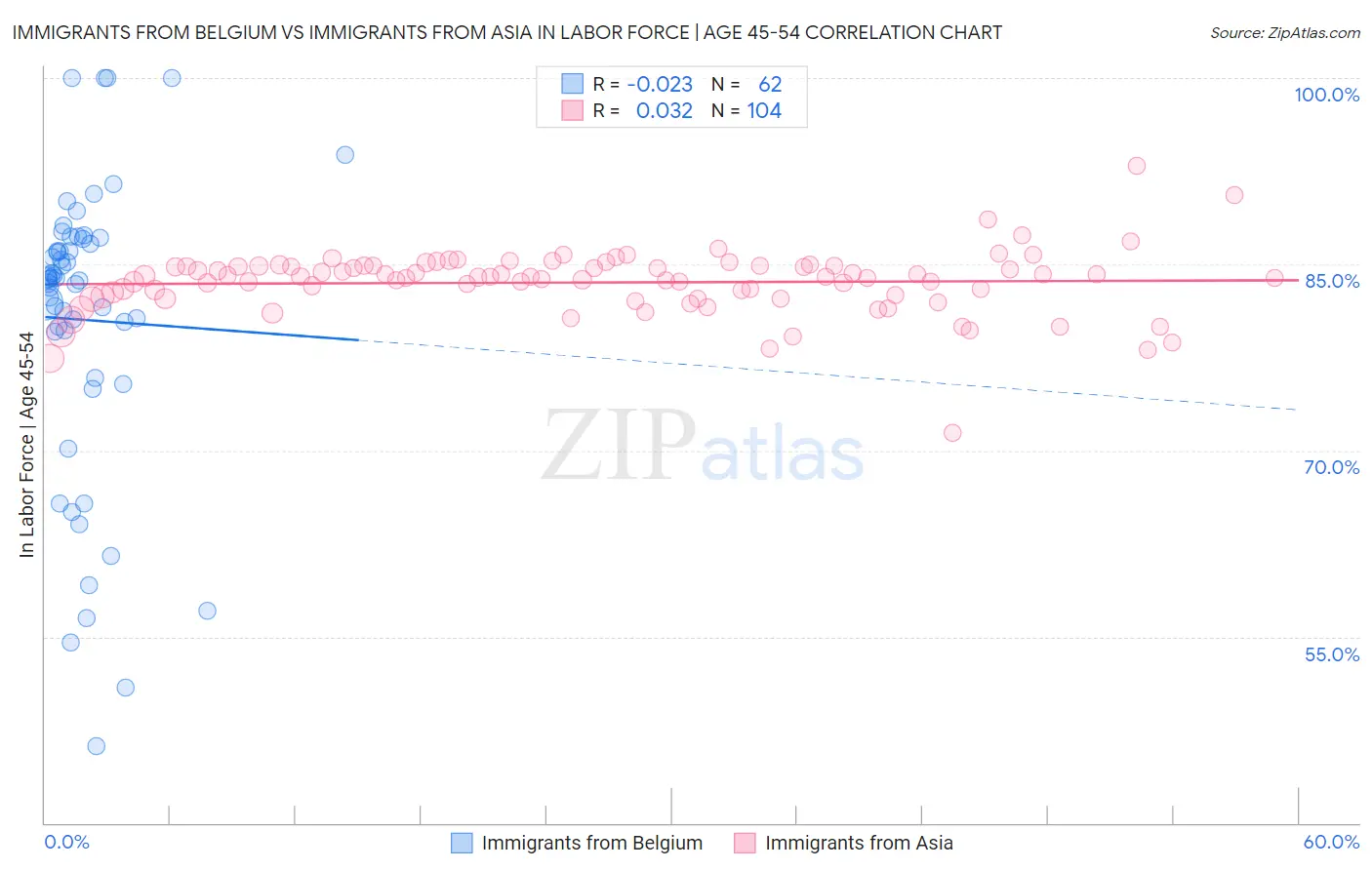 Immigrants from Belgium vs Immigrants from Asia In Labor Force | Age 45-54