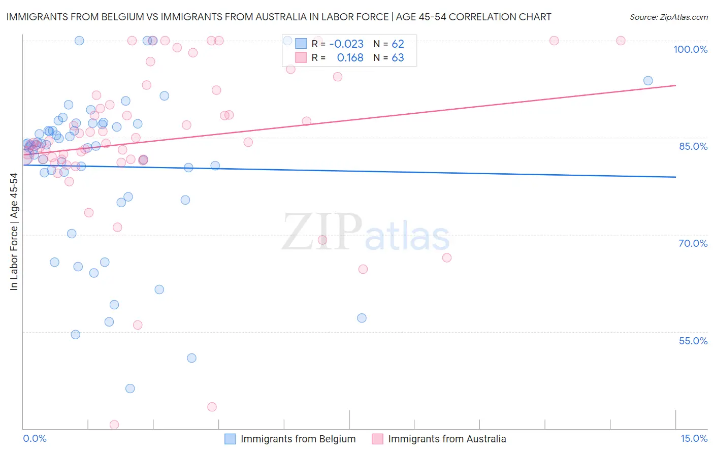 Immigrants from Belgium vs Immigrants from Australia In Labor Force | Age 45-54