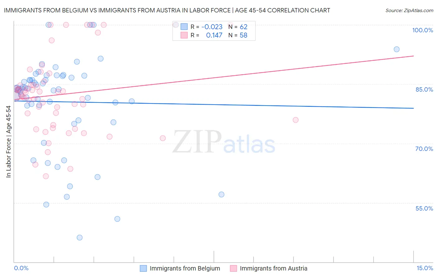 Immigrants from Belgium vs Immigrants from Austria In Labor Force | Age 45-54