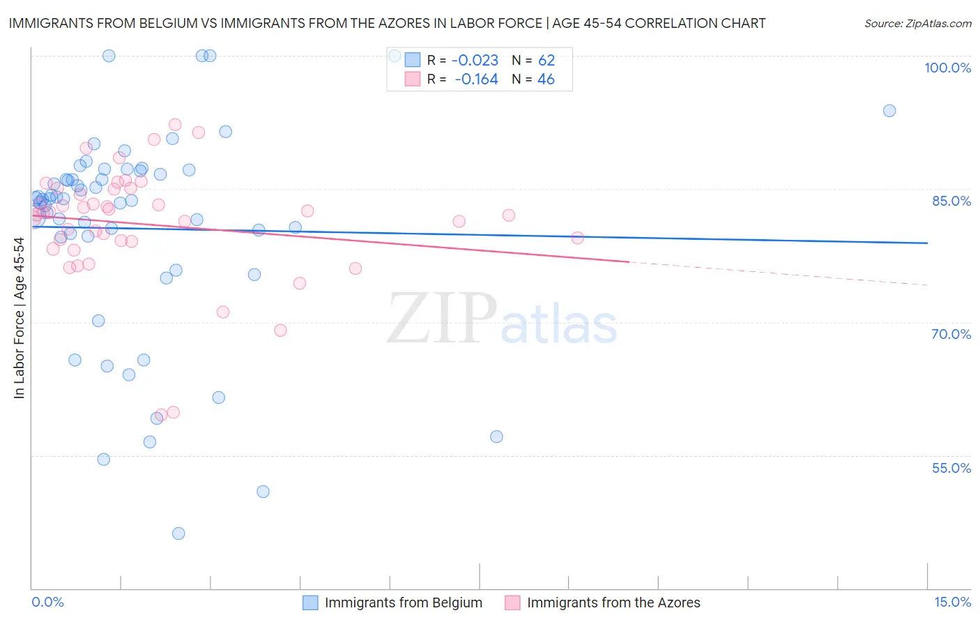 Immigrants from Belgium vs Immigrants from the Azores In Labor Force | Age 45-54