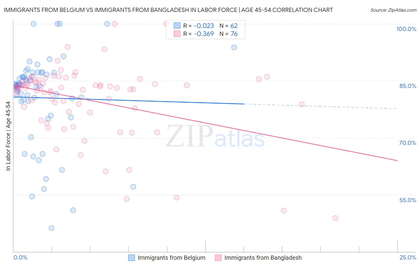 Immigrants from Belgium vs Immigrants from Bangladesh In Labor Force | Age 45-54