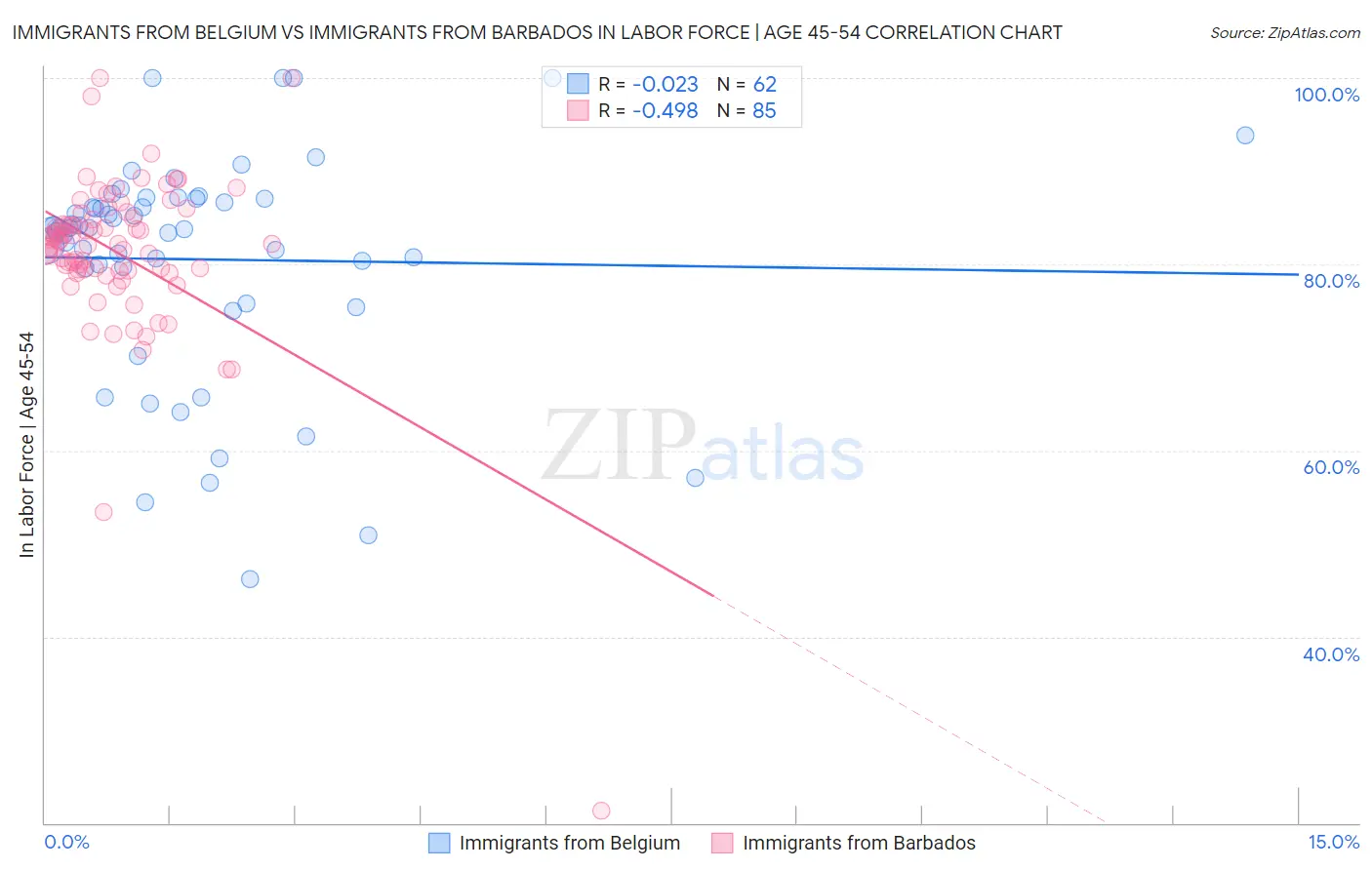Immigrants from Belgium vs Immigrants from Barbados In Labor Force | Age 45-54