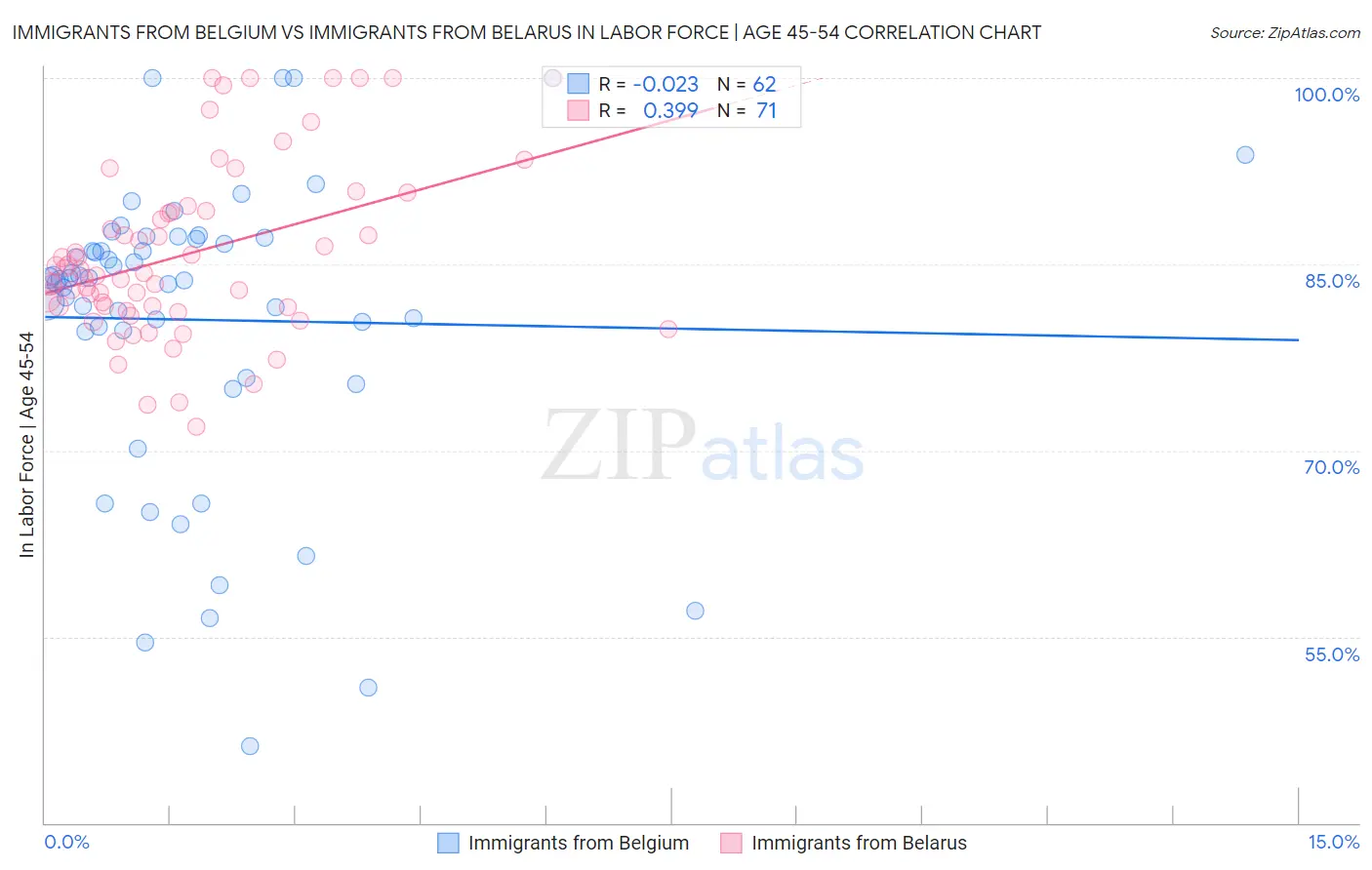 Immigrants from Belgium vs Immigrants from Belarus In Labor Force | Age 45-54