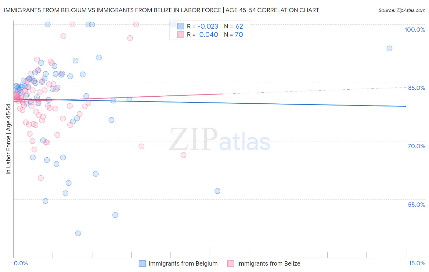 Immigrants from Belgium vs Immigrants from Belize In Labor Force | Age 45-54