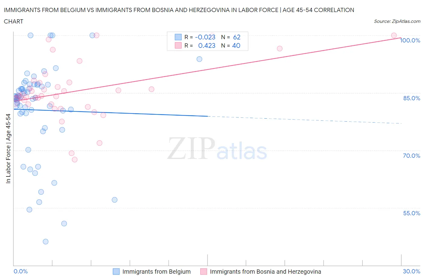 Immigrants from Belgium vs Immigrants from Bosnia and Herzegovina In Labor Force | Age 45-54