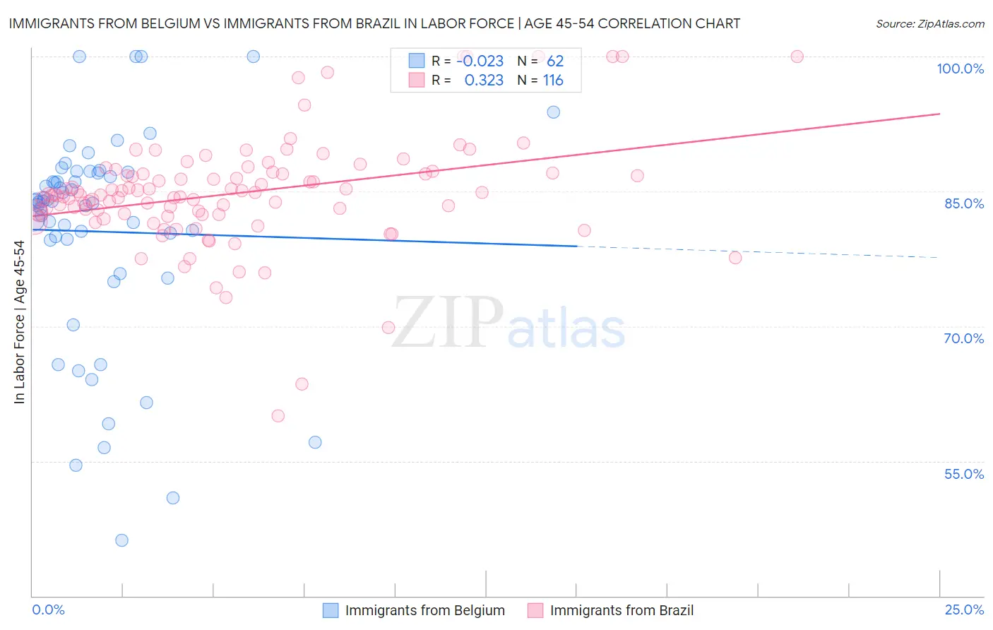 Immigrants from Belgium vs Immigrants from Brazil In Labor Force | Age 45-54
