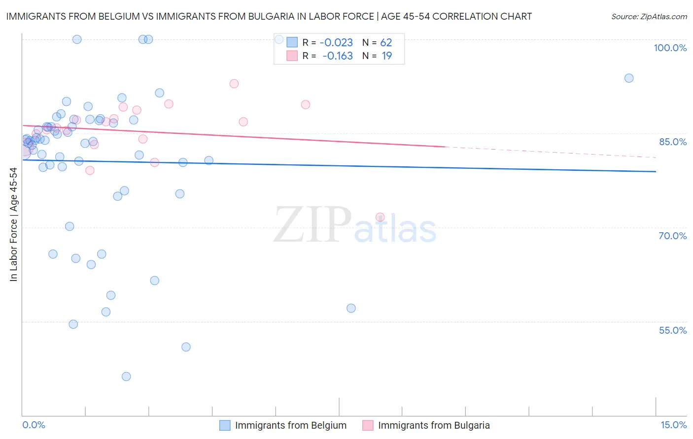 Immigrants from Belgium vs Immigrants from Bulgaria In Labor Force | Age 45-54