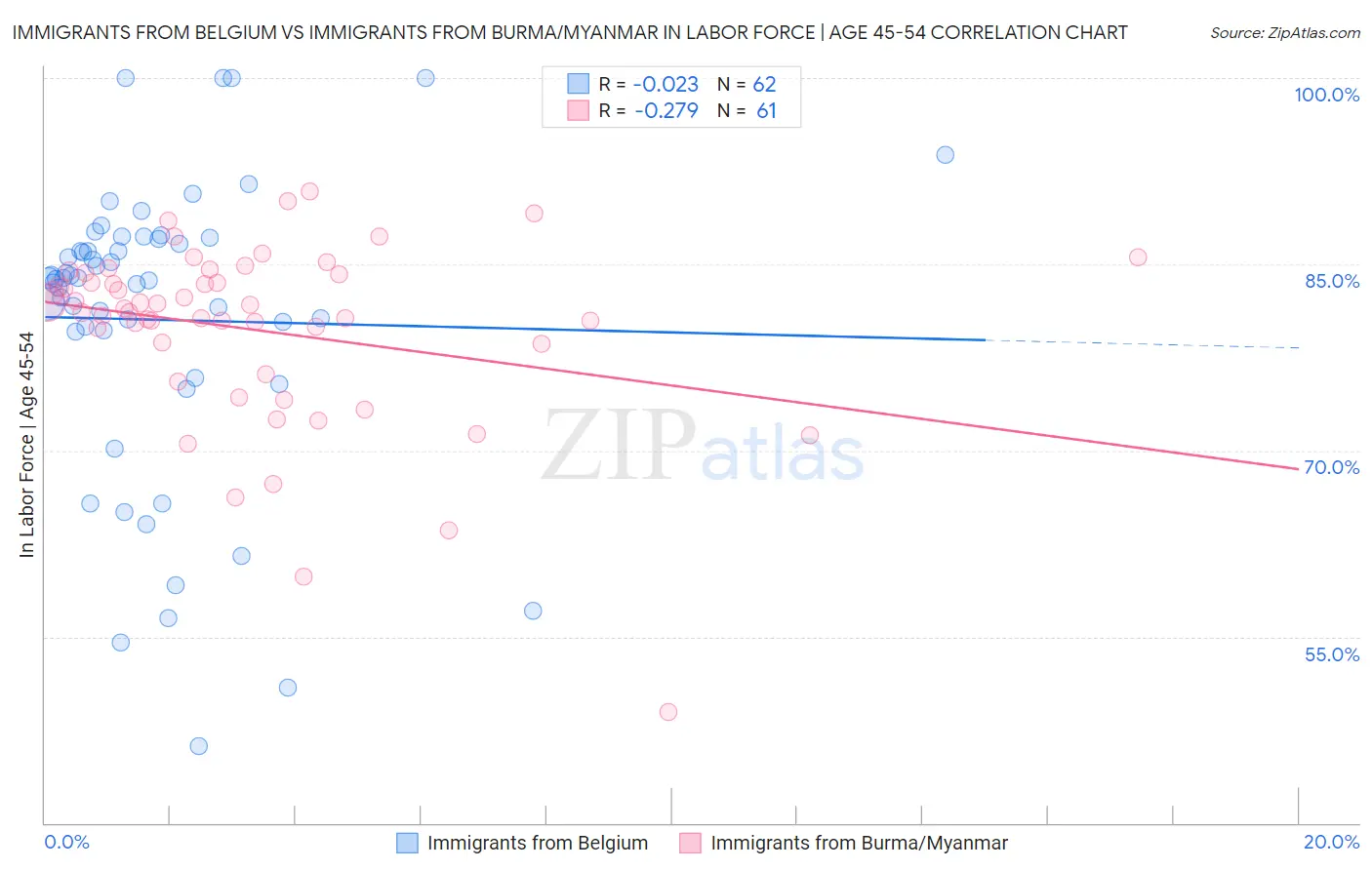 Immigrants from Belgium vs Immigrants from Burma/Myanmar In Labor Force | Age 45-54