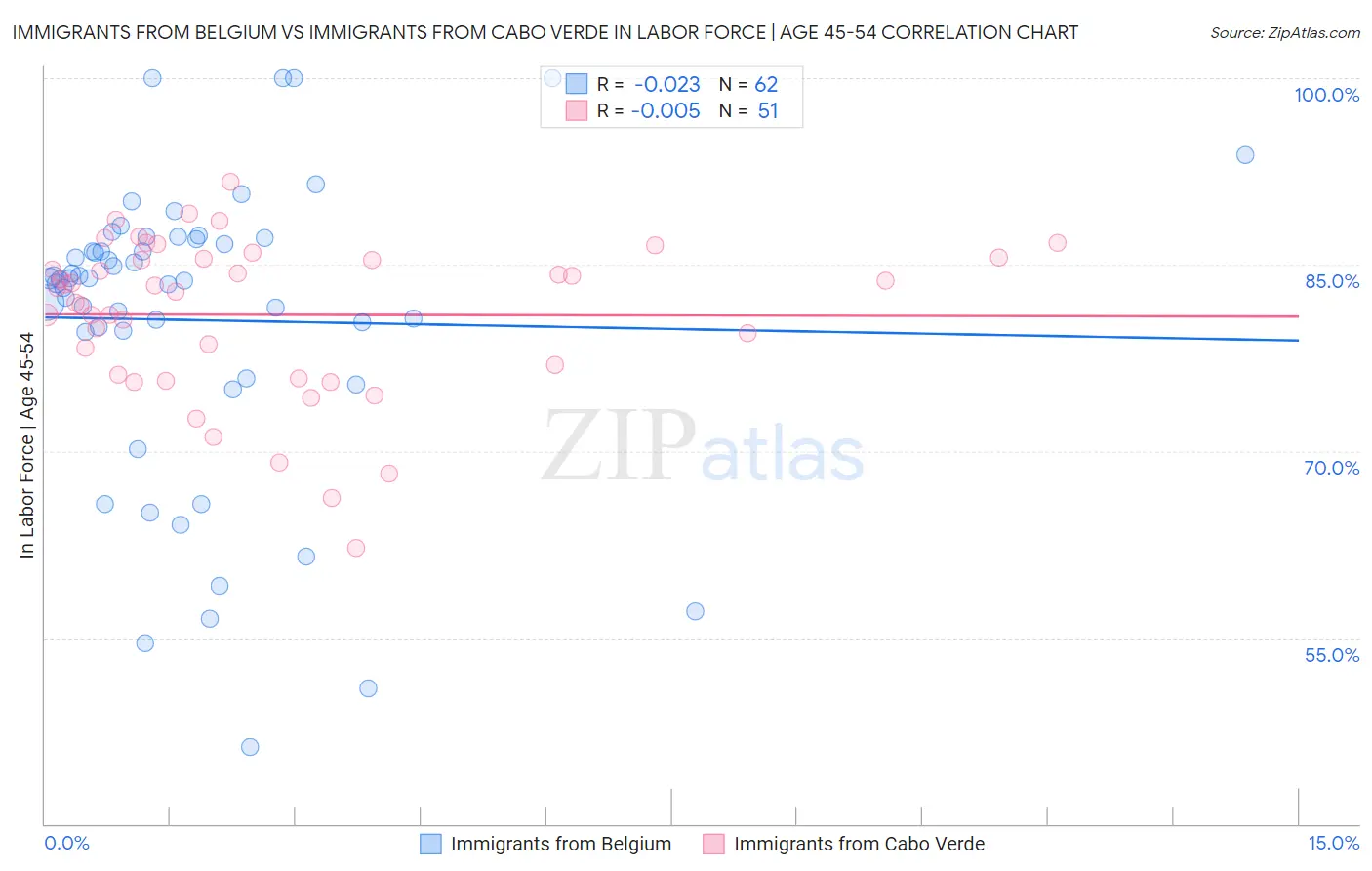 Immigrants from Belgium vs Immigrants from Cabo Verde In Labor Force | Age 45-54