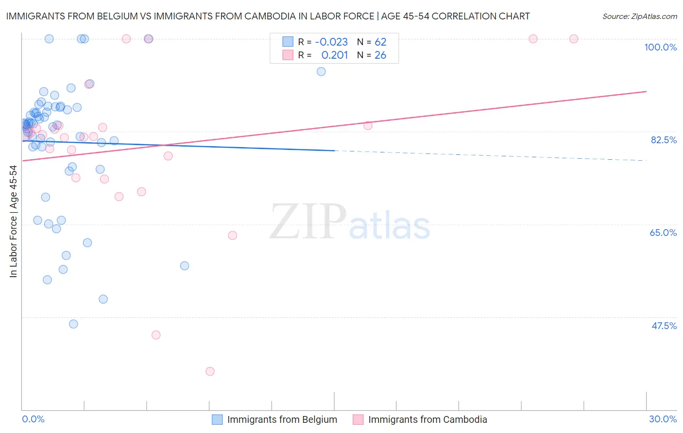 Immigrants from Belgium vs Immigrants from Cambodia In Labor Force | Age 45-54