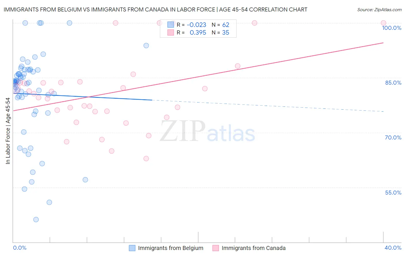 Immigrants from Belgium vs Immigrants from Canada In Labor Force | Age 45-54