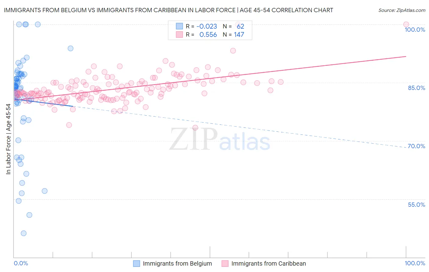 Immigrants from Belgium vs Immigrants from Caribbean In Labor Force | Age 45-54