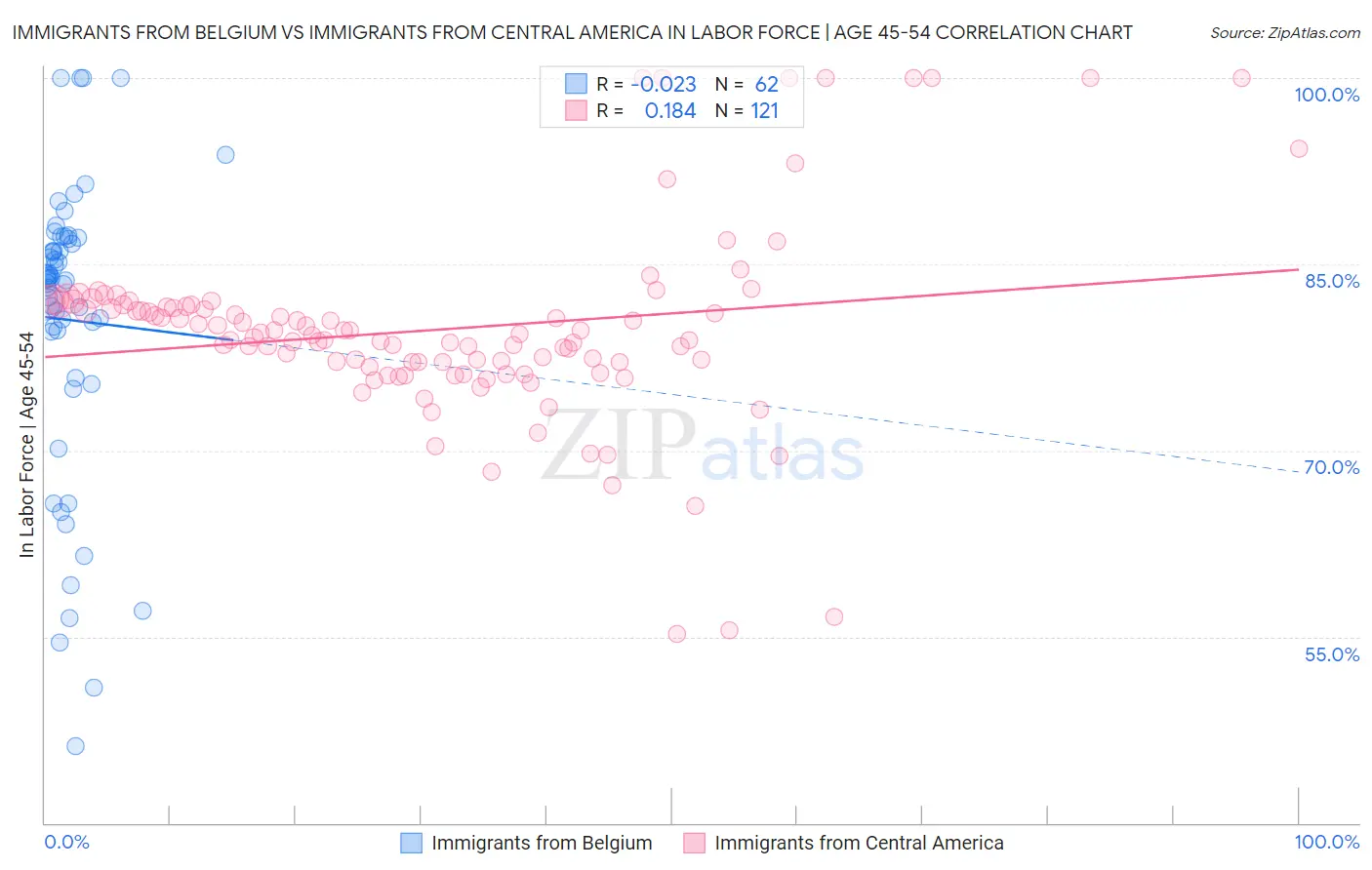Immigrants from Belgium vs Immigrants from Central America In Labor Force | Age 45-54