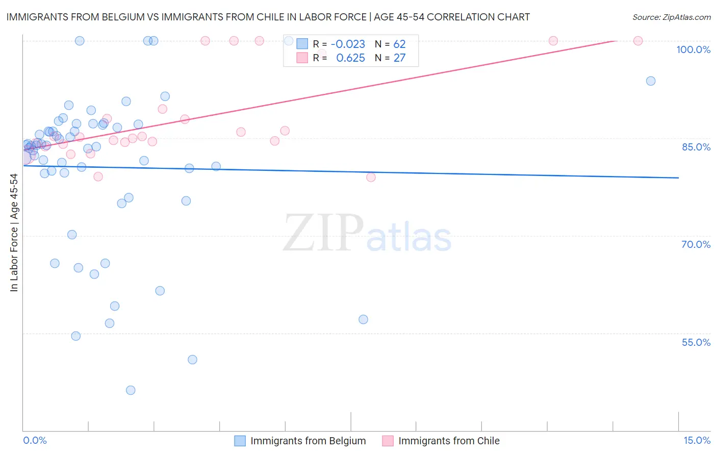 Immigrants from Belgium vs Immigrants from Chile In Labor Force | Age 45-54