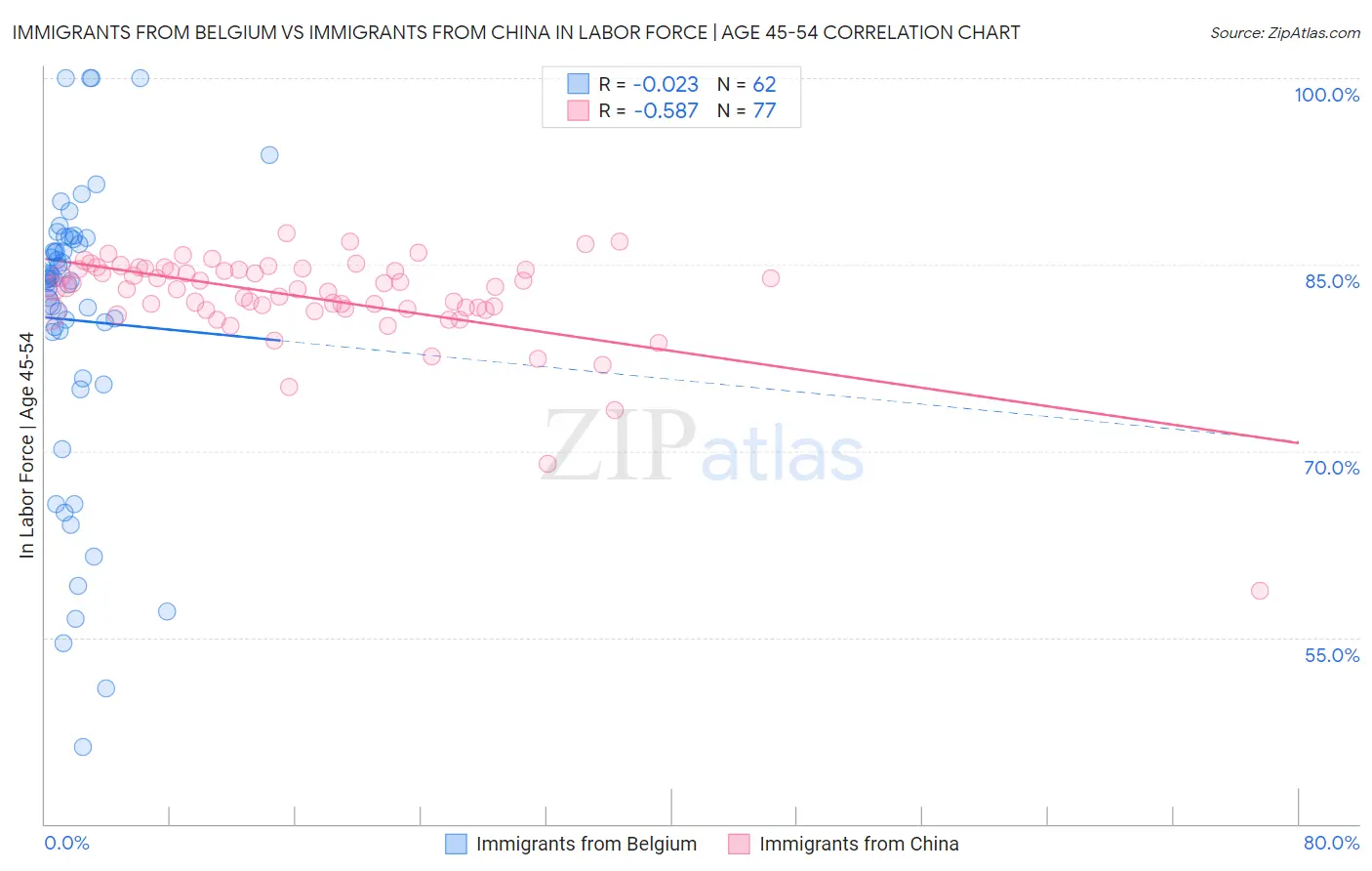 Immigrants from Belgium vs Immigrants from China In Labor Force | Age 45-54