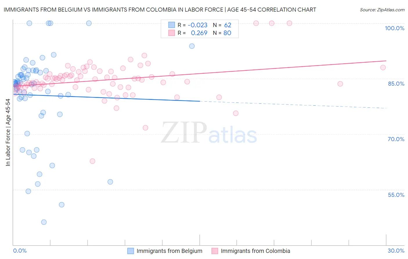 Immigrants from Belgium vs Immigrants from Colombia In Labor Force | Age 45-54