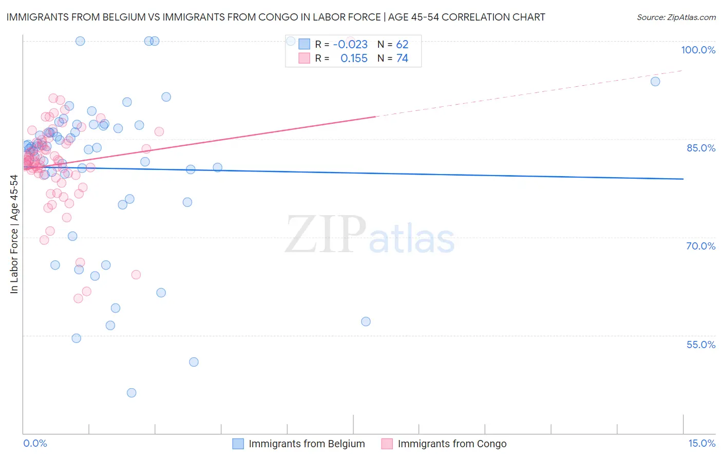 Immigrants from Belgium vs Immigrants from Congo In Labor Force | Age 45-54