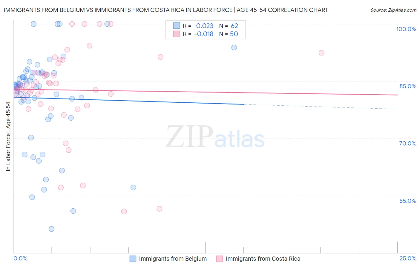 Immigrants from Belgium vs Immigrants from Costa Rica In Labor Force | Age 45-54