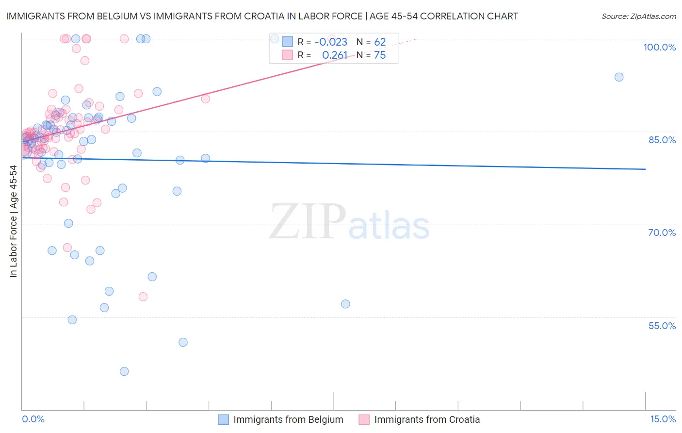 Immigrants from Belgium vs Immigrants from Croatia In Labor Force | Age 45-54