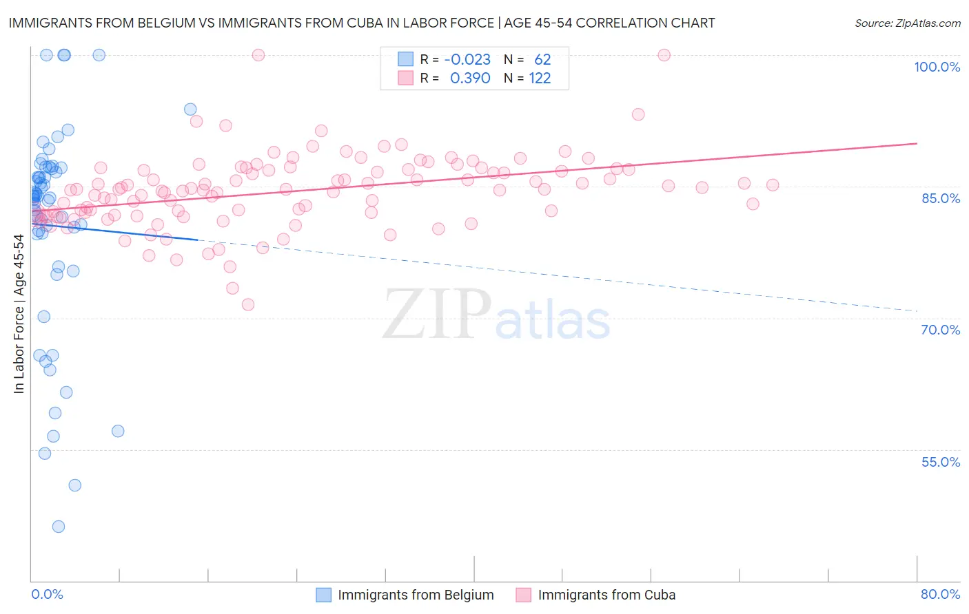 Immigrants from Belgium vs Immigrants from Cuba In Labor Force | Age 45-54
