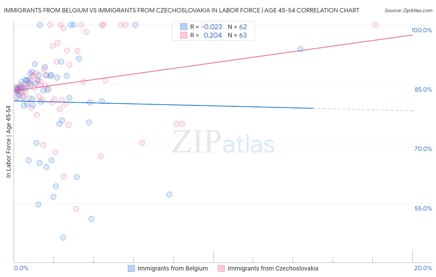 Immigrants from Belgium vs Immigrants from Czechoslovakia In Labor Force | Age 45-54