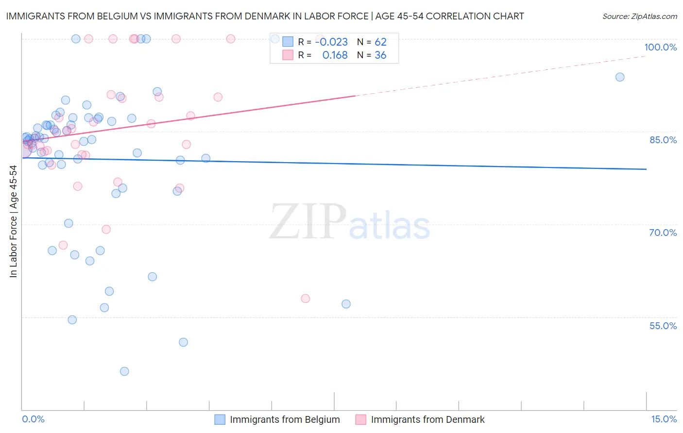 Immigrants from Belgium vs Immigrants from Denmark In Labor Force | Age 45-54