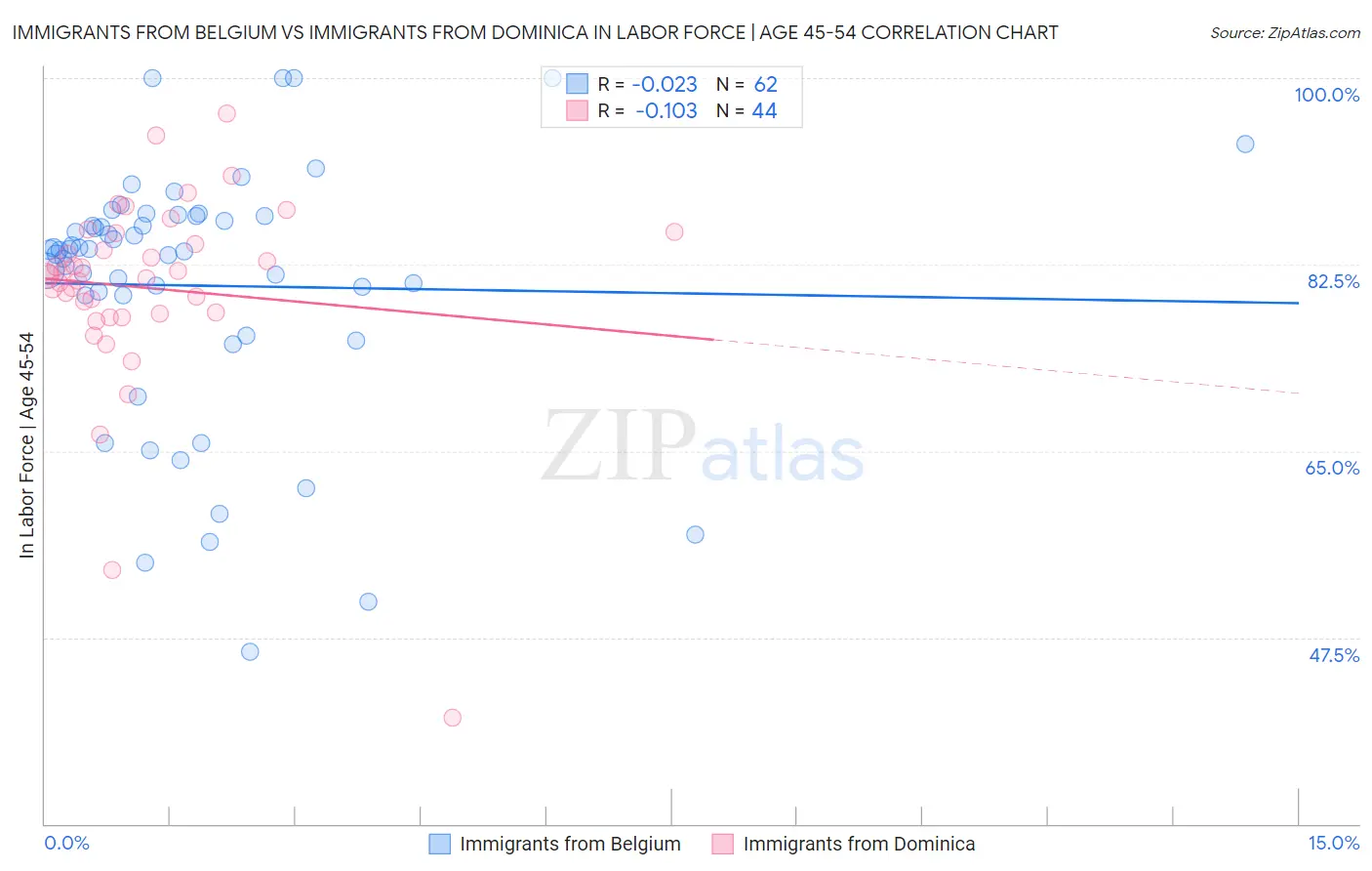 Immigrants from Belgium vs Immigrants from Dominica In Labor Force | Age 45-54