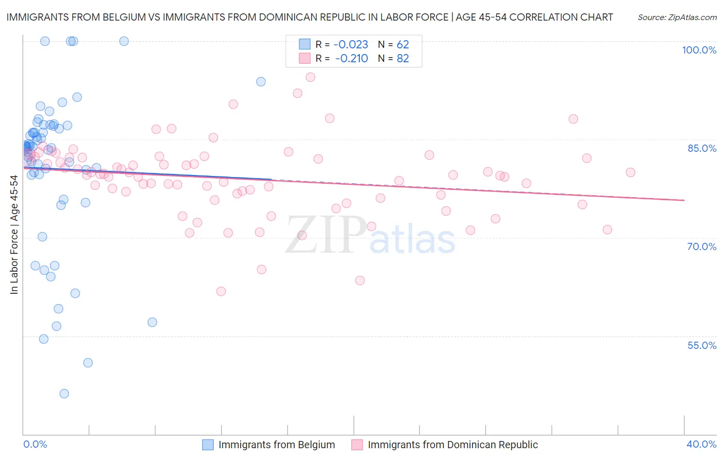 Immigrants from Belgium vs Immigrants from Dominican Republic In Labor Force | Age 45-54
