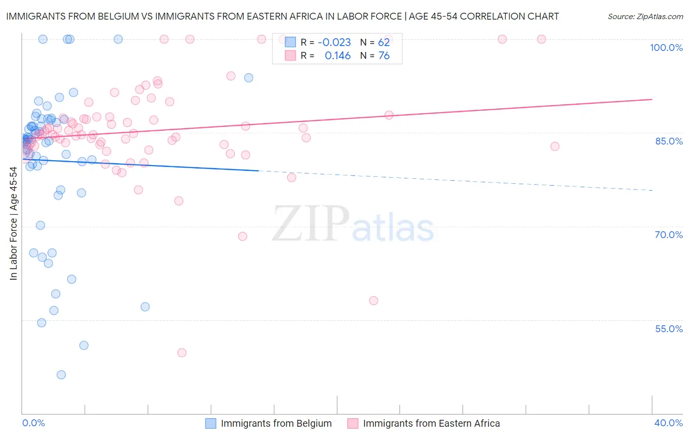 Immigrants from Belgium vs Immigrants from Eastern Africa In Labor Force | Age 45-54