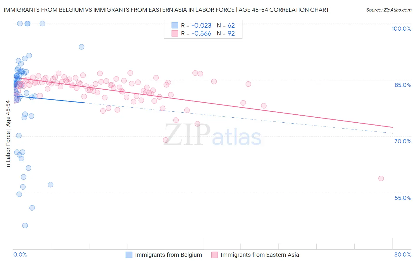 Immigrants from Belgium vs Immigrants from Eastern Asia In Labor Force | Age 45-54