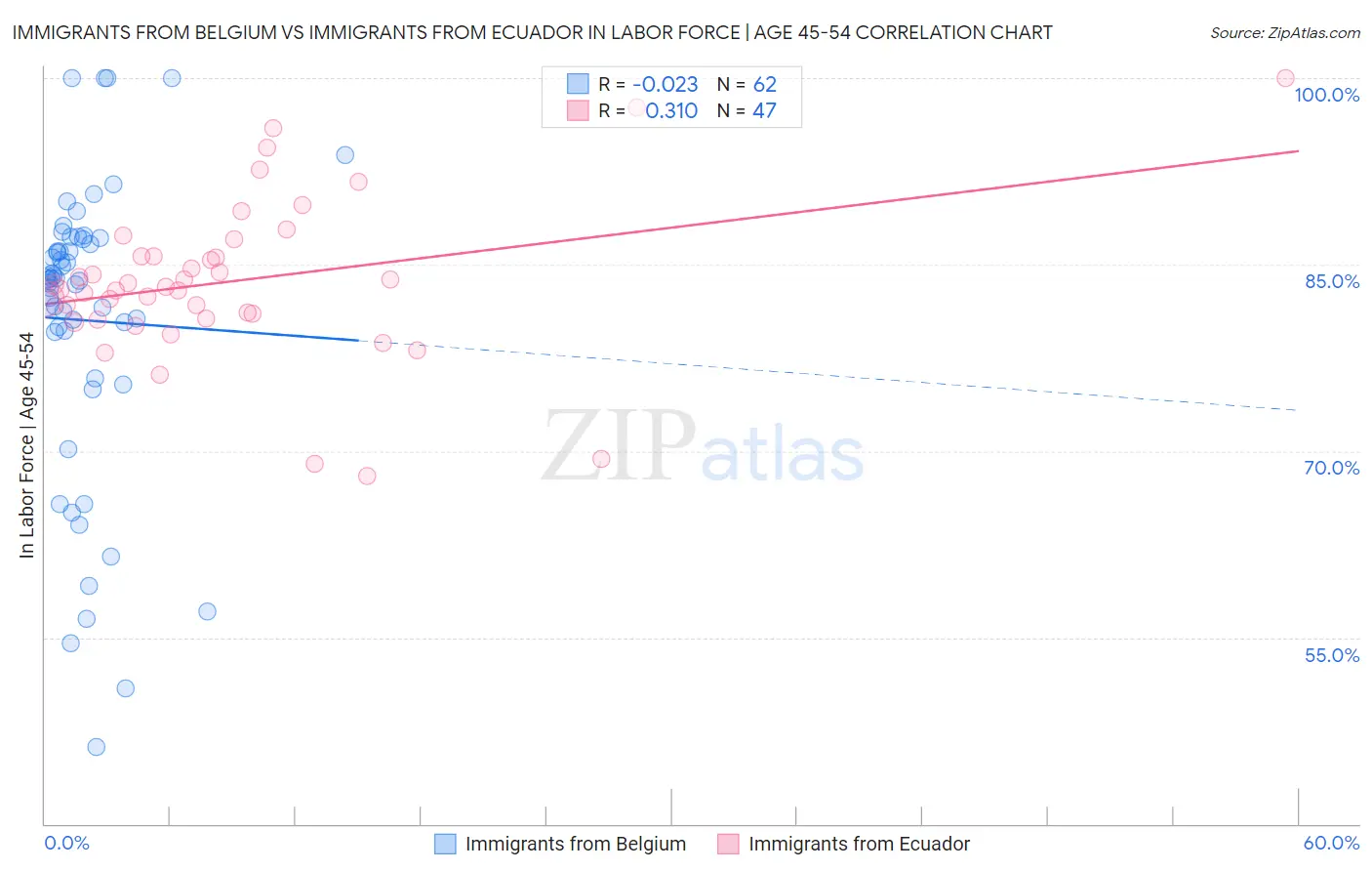 Immigrants from Belgium vs Immigrants from Ecuador In Labor Force | Age 45-54