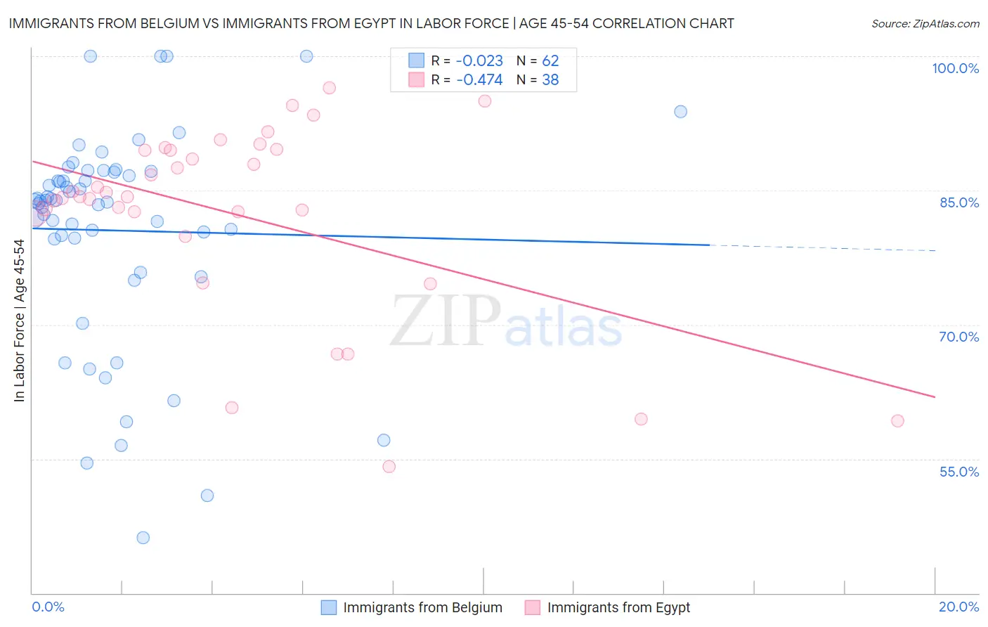 Immigrants from Belgium vs Immigrants from Egypt In Labor Force | Age 45-54