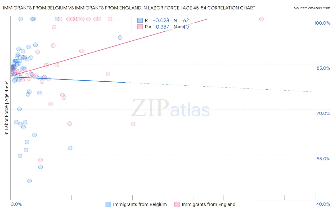 Immigrants from Belgium vs Immigrants from England In Labor Force | Age 45-54