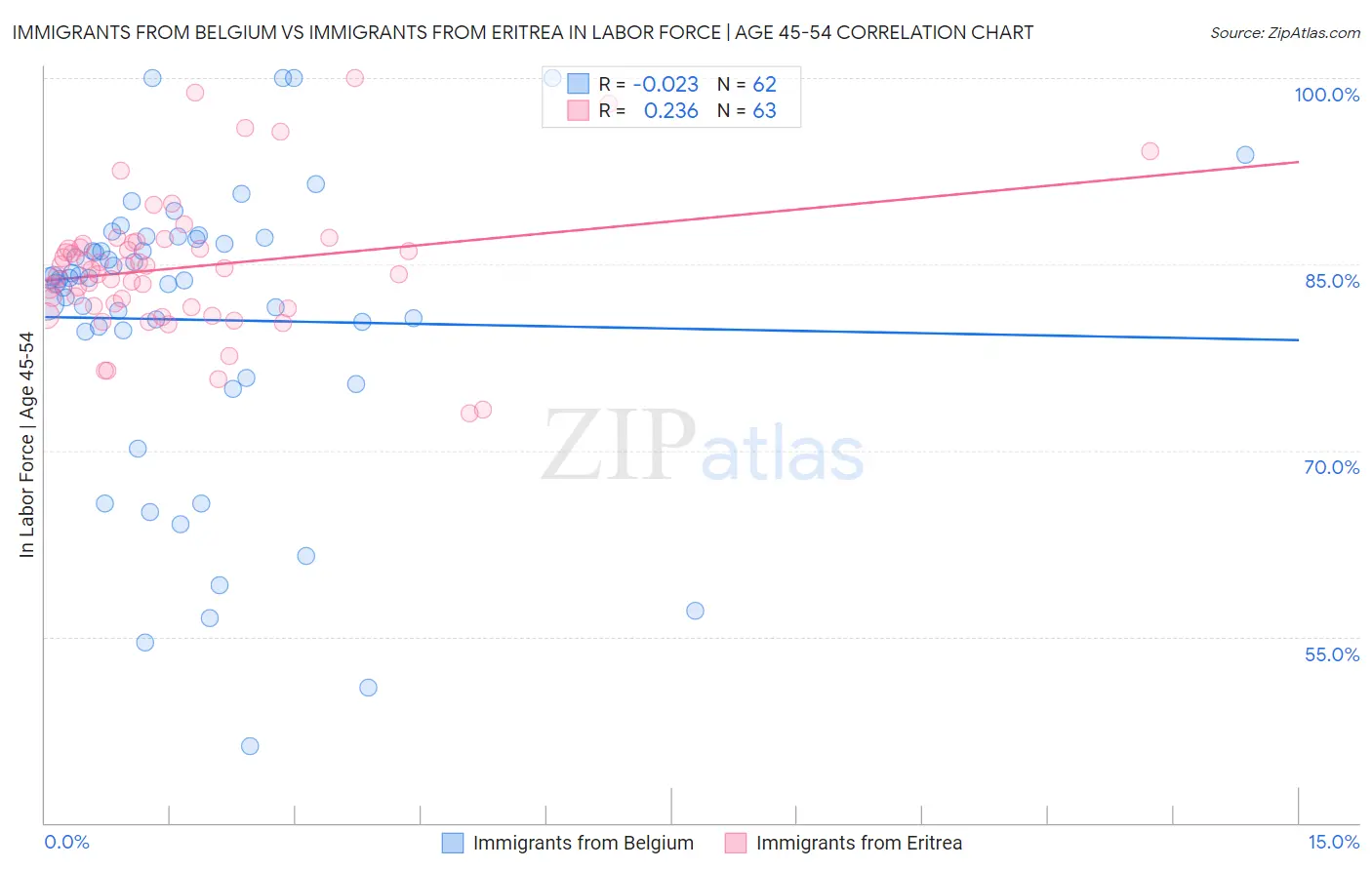 Immigrants from Belgium vs Immigrants from Eritrea In Labor Force | Age 45-54