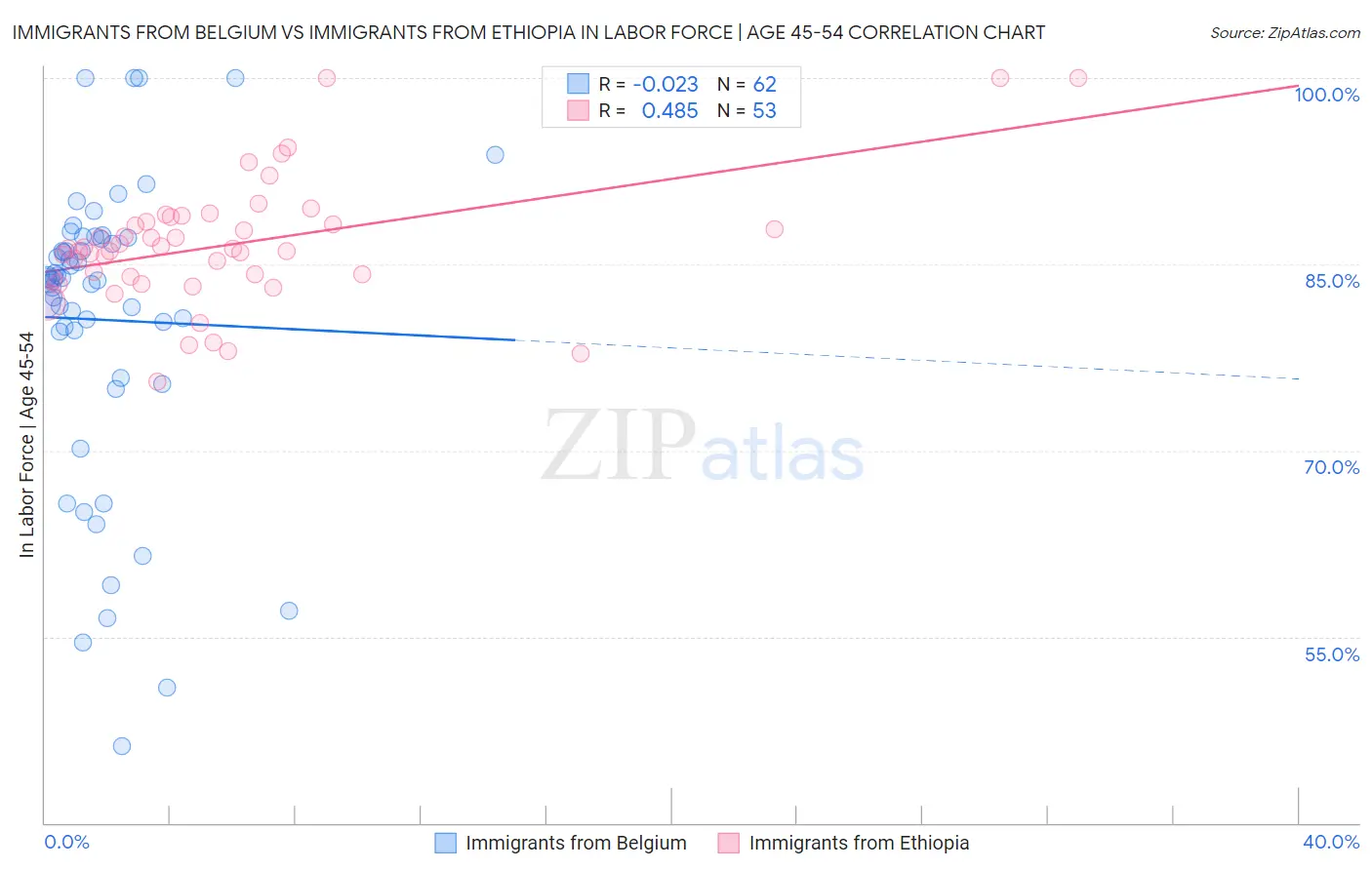 Immigrants from Belgium vs Immigrants from Ethiopia In Labor Force | Age 45-54