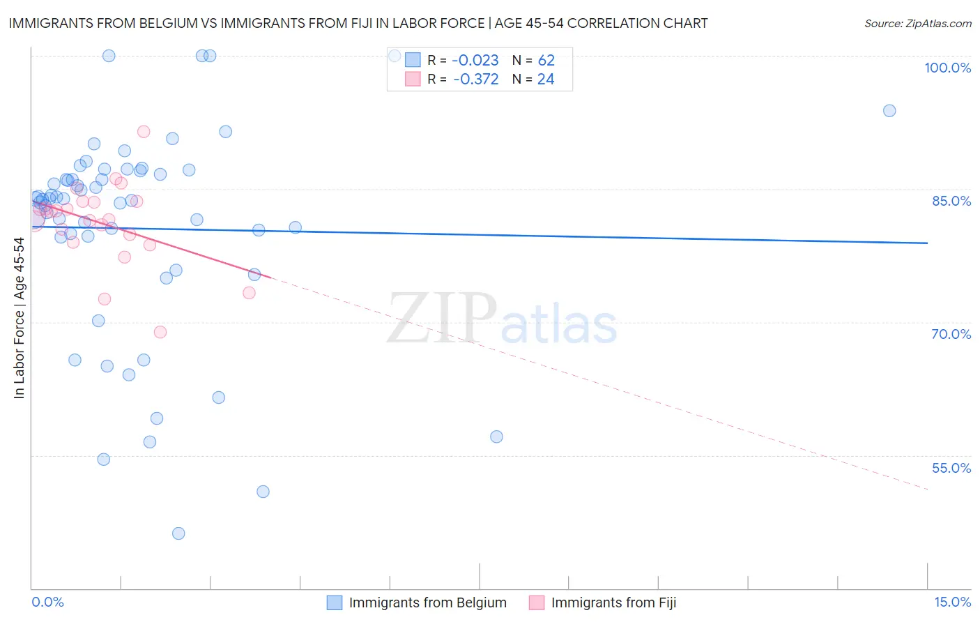 Immigrants from Belgium vs Immigrants from Fiji In Labor Force | Age 45-54