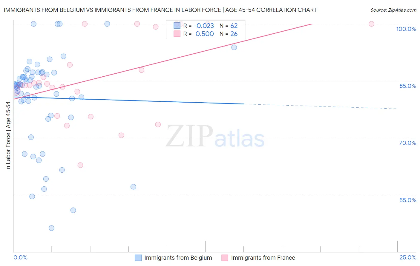 Immigrants from Belgium vs Immigrants from France In Labor Force | Age 45-54