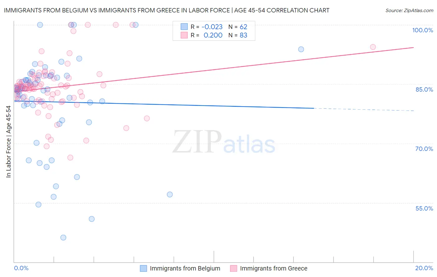 Immigrants from Belgium vs Immigrants from Greece In Labor Force | Age 45-54